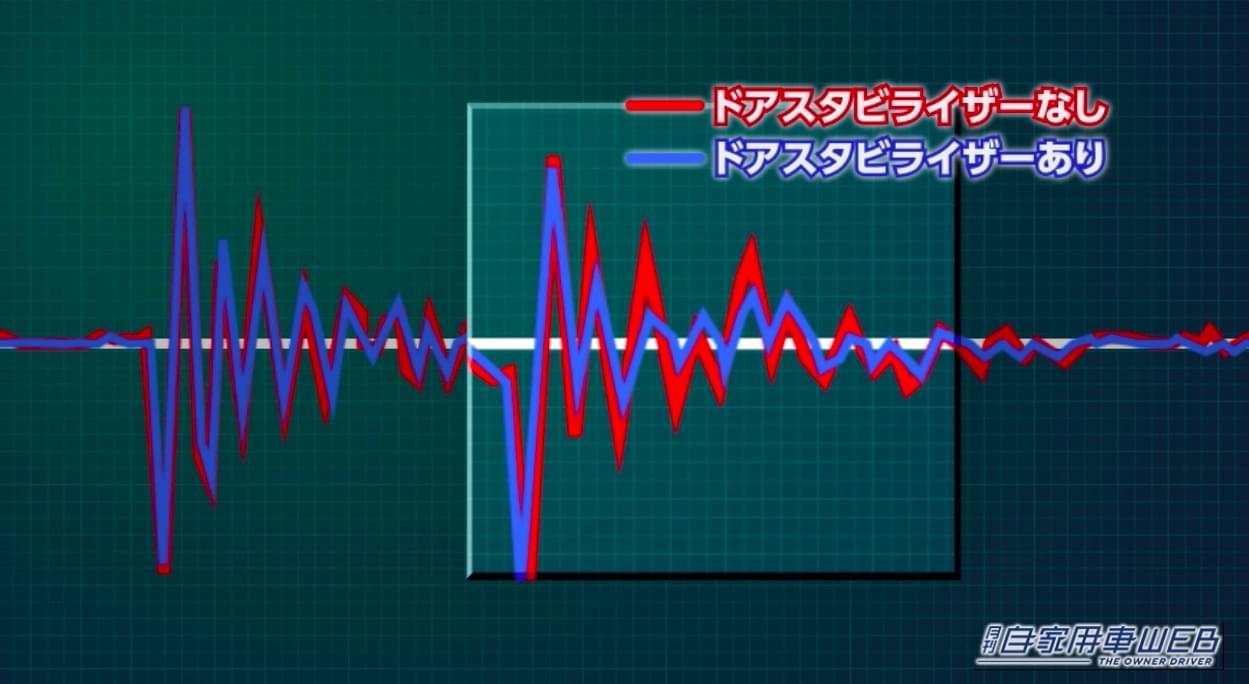 ドアスタビライザー装着車と非装着車で、段差を超えた際の振動の収束を比較した画像｜「小さいパーツだが効果はスゴい…」トヨタ純正オプションとしても採用。交換するだけでボディ剛性の向上が期待できる［アイシン・ドアスタビライザー］を紹介