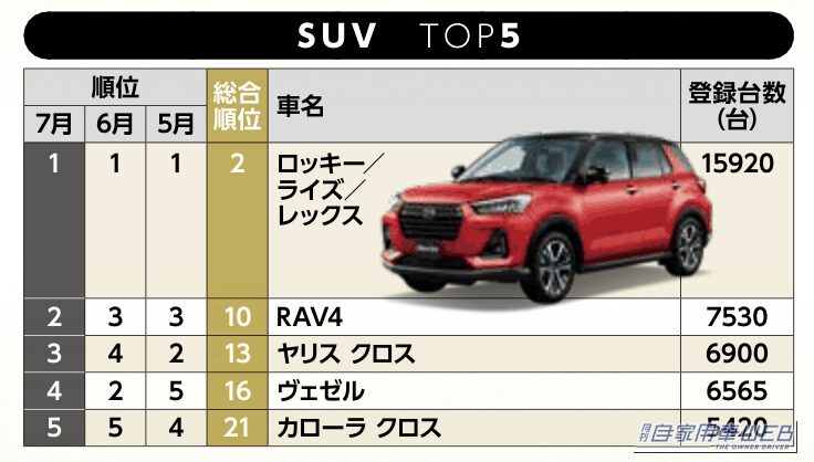 【7月SUV販売ランキング】RAV4が3位→2位に浮上、ヴェゼルは2位→4位に後退
