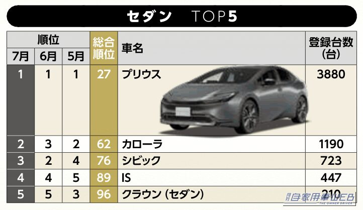 セダンTOP5|【7月セダン販売ランキング】プリウスが3カ月連続首位! カローラが3位→2位に浮上