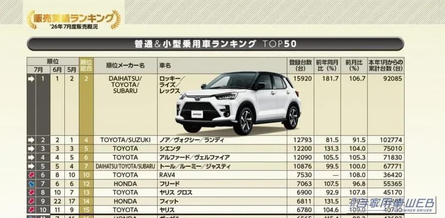 ｜【7月新車販売ランキング】フィットが22位→9位に急浮上、ロッキー／ライズ／レックスが2カ月連続首位