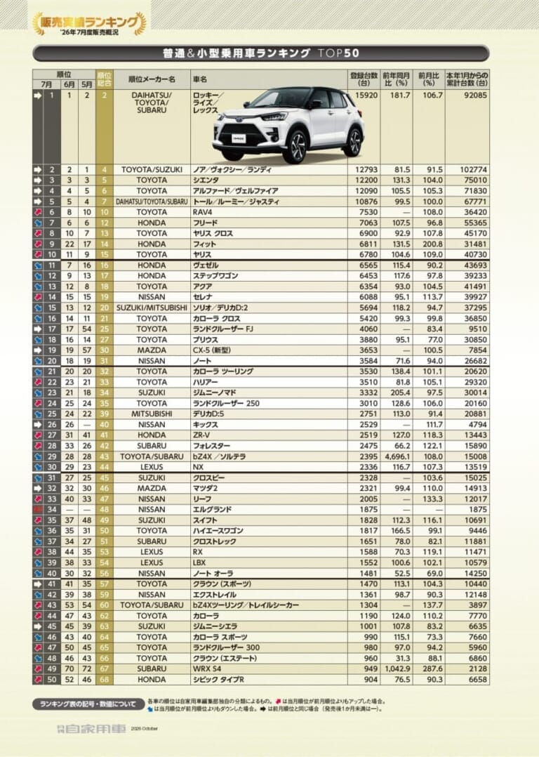 月刊自家用車2026年10月号｜月刊自家用車2026年10月号の販売ランキングページを公開しました