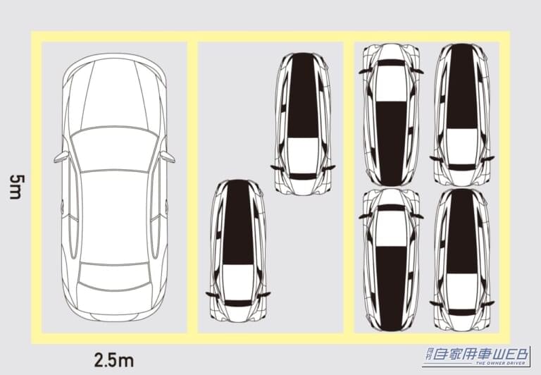 乗用車1台分の一般的な駐車スペースなら、Lean3は2〜4台駐車可能。|バイクでもクルマでもない、169万円の三輪EV「Lean3」は最高60km/h! ゴルフバッグも積めるエアコン付き一人乗りEV、オートバックスで受注開始