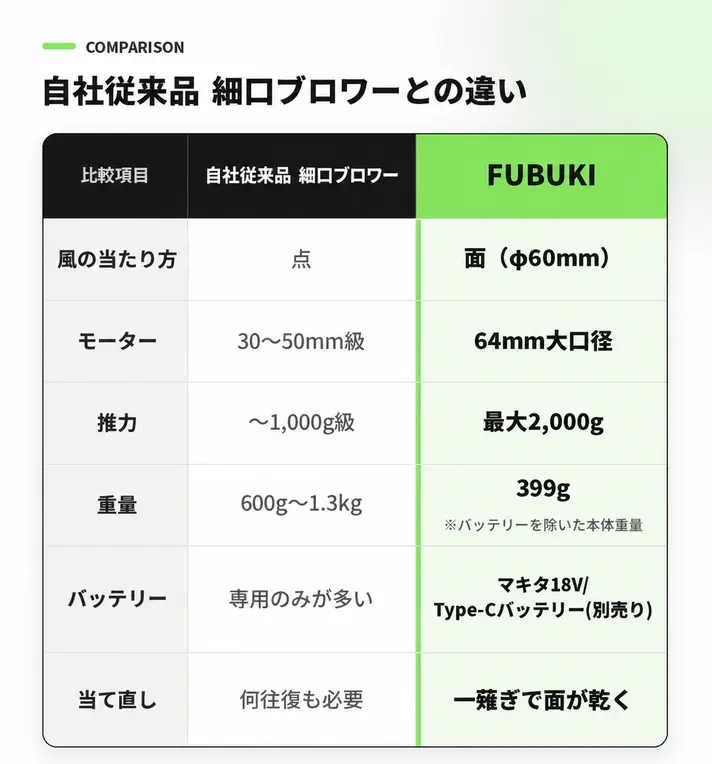 細口ブロワーとの違い|クラファン達成率「10000%」の洗車ブロワー! 最大推力2000gの「太い風」で拭き上げを短縮、セダン1台を約2分で乾燥。399gの軽量ボディ&マキタ18V対応