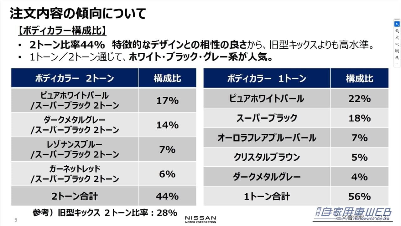 ｜新型キックスが大人気！最新販売データとライバルから見える「選ばれるワケ」