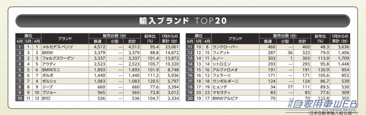 |【2026年6月】輸入車ブランド販売台数TOP20 メルセデス・ベンツ首位、BYDが10位に浮上