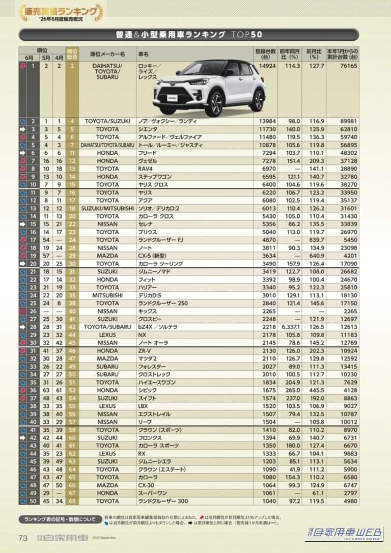 普通＆小型乗用車ランキングTOP50｜【2026年6月】新車販売台数ランキングTOP50　1位ロッキー／ライズ／レックス、2位ノア／ヴォクシー／ランディ