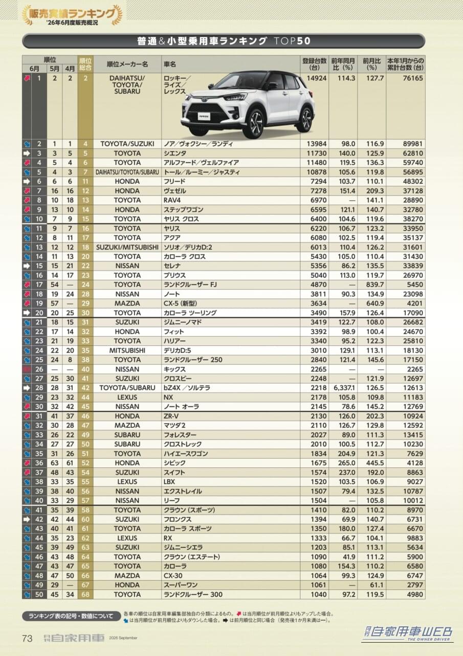 普通＆小型乗用車ランキングTOP50｜【2026年6月】新車販売台数ランキングTOP50　1位ロッキー／ライズ／レックス、2位ノア／ヴォクシー／ランディ