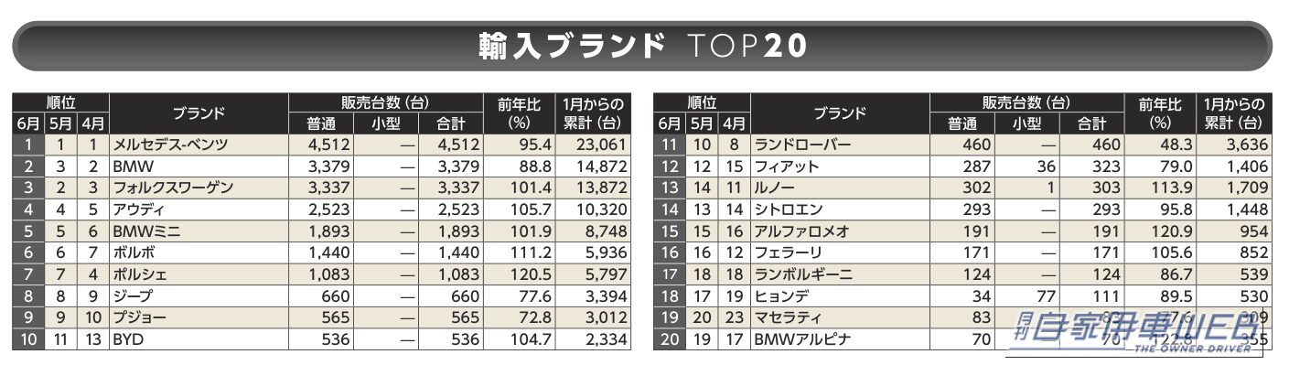 【2026年6月】輸入車ブランド販売台数TOP20 メルセデス・ベンツ首位、BYDが10位に浮上