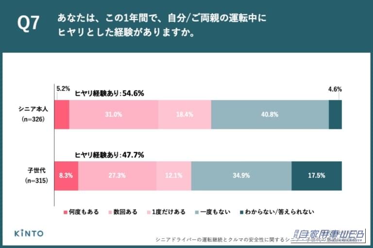 この1年でヒヤリとした経験、シニア本人54.6%、子世代47.7%と、ともに半数前後|「運転を続けたい」70歳以上の94.7%に対し、子世代は51.1%・・・親子で大きく異なる高齢ドライバーへの意識
