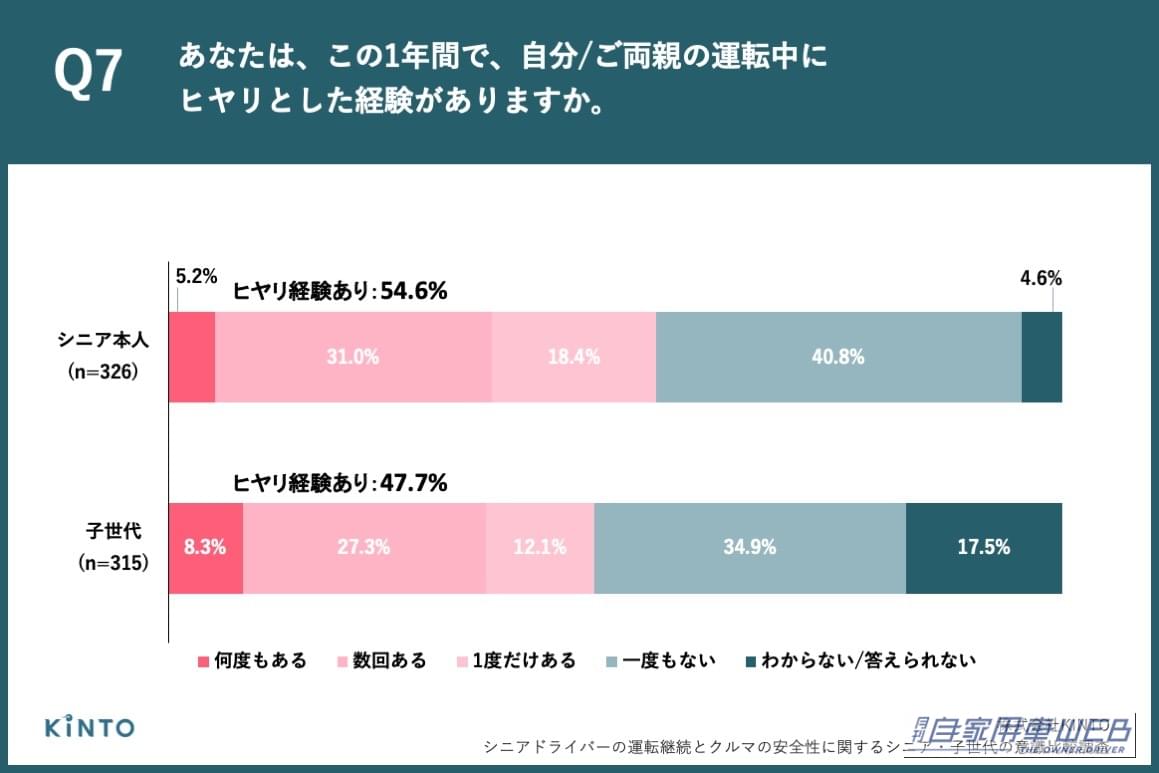 この1年でヒヤリとした経験、シニア本人54.6%、子世代47.7%と、ともに半数前後|「運転を続けたい」70歳以上の94.7%に対し、子世代は51.1%・・・親子で大きく異なる高齢ドライバーへの意識