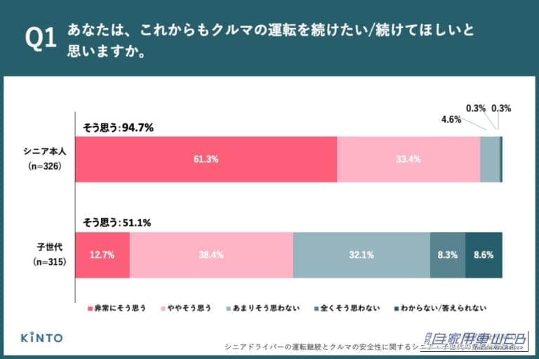 シニア本人の94.7%が「これからも運転を続けたい」と回答、子世代で「親に続けてほしい」は51.1%にとどまり、43.6ポイントの差｜「運転を続けたい」70歳以上の94.7％に対し、子世代は51.1％・・・親子で大きく異なる高齢ドライバーへの意識