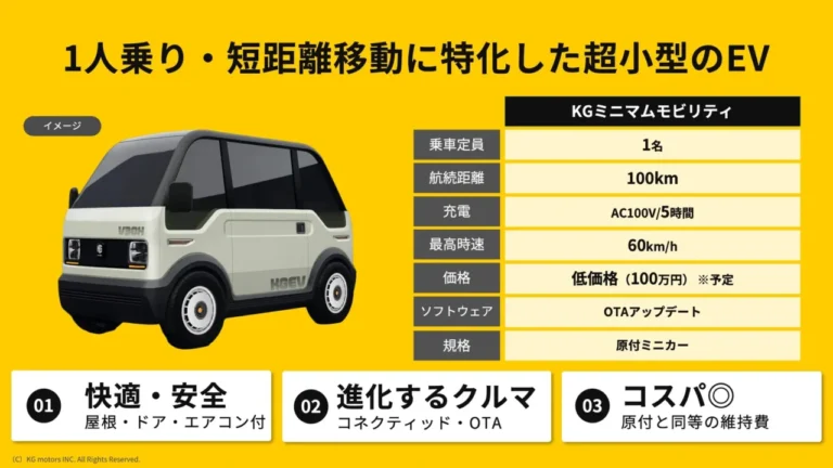 日常の近距離移動に最適。|最高60km/h・航続100kmの1人乗り超小型EVが本格量産へ! KGモーターズ「mibot」が4.7億円を調達、街を変える超小型EVとは?