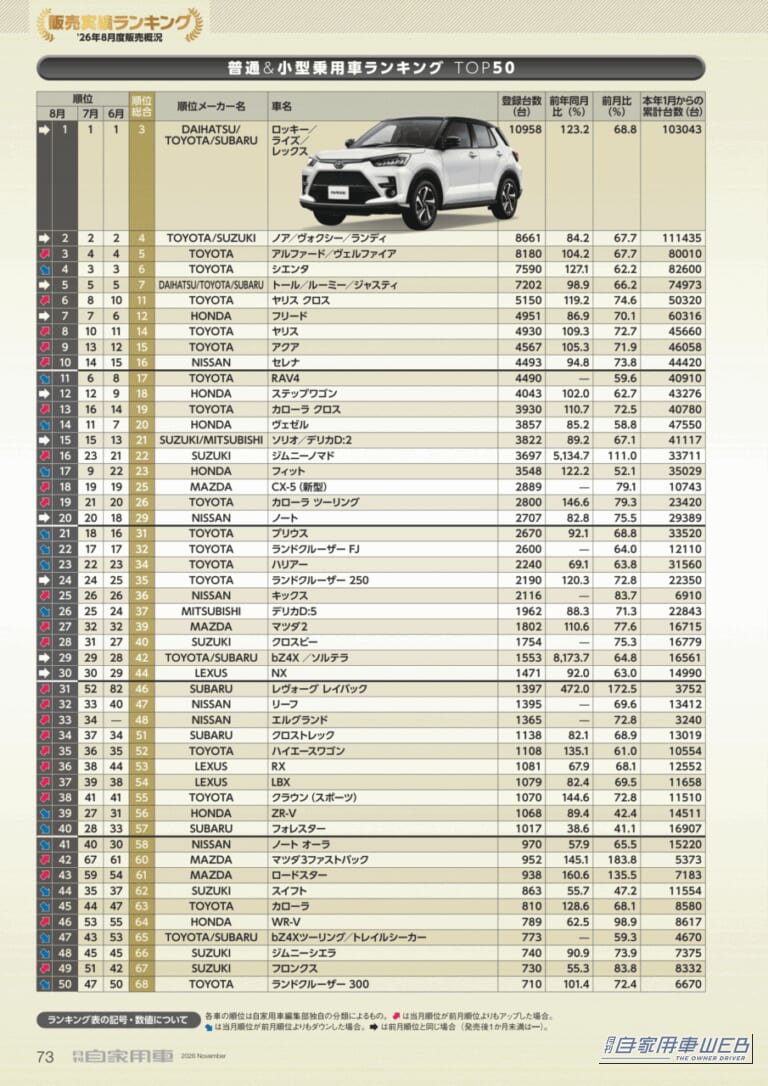 普通&小型乗用車ランキングTOP50|【8月新車販売ランキング】マツダ3ファストバックが67位→42位に急浮上、ロッキー/ライズ/レックスが3カ月連続首位