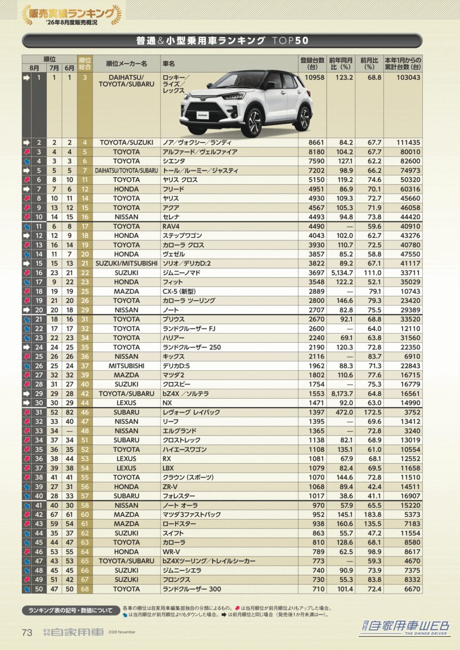 普通＆小型乗用車ランキングTOP50｜【8月新車販売ランキング】マツダ3ファストバックが67位→42位に急浮上、ロッキー／ライズ／レックスが3カ月連続首位