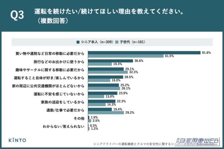 運転を続けたい理由、シニアの91.6%が「買い物や通院など日常の移動に必要だから」｜「運転を続けたい」70歳以上の94.7％に対し、子世代は51.1％・・・親子で大きく異なる高齢ドライバーへの意識