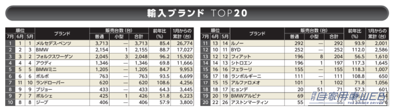 2026年7月輸入ブランドTOP20|【2026年7月】輸入車販売ランキングTOP20!メルセデス・ベンツが首位、BMW・VWが続く