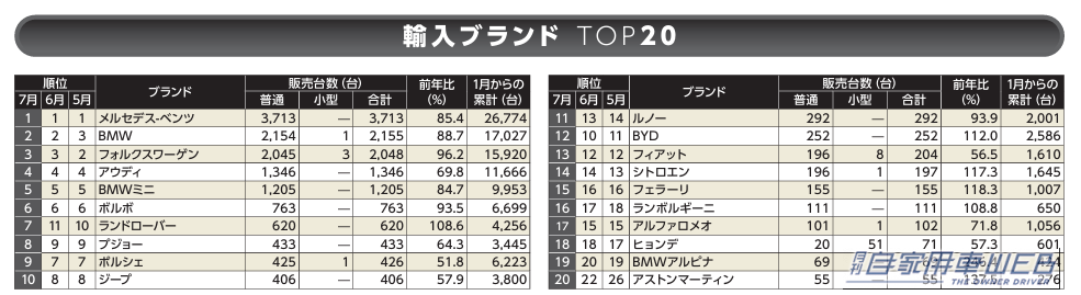 2026年7月輸入ブランドTOP20｜【2026年7月】輸入車販売ランキングTOP20！メルセデス・ベンツが首位、BMW・VWが続く