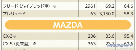 |【2026年8月】マツダの新車販売台数! CX-5新型が2889台で最多、マツダ2・マツダ3ファストバックも好調