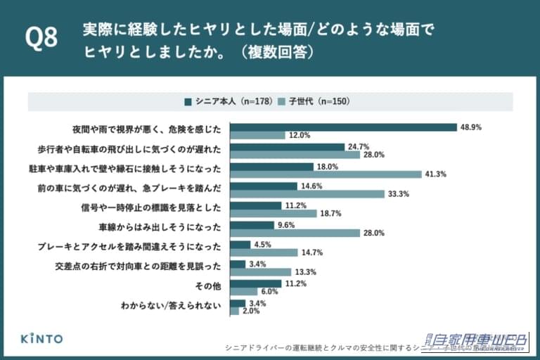 ヒヤリとした場面、シニアは「夜間や雨で視界が悪く、危険を感じた」が48.9%でトップ、子世代は「駐車や車庫入れで壁や縁石に接触しそうになった」41.3%が最多｜「運転を続けたい」70歳以上の94.7％に対し、子世代は51.1％・・・親子で大きく異なる高齢ドライバーへの意識