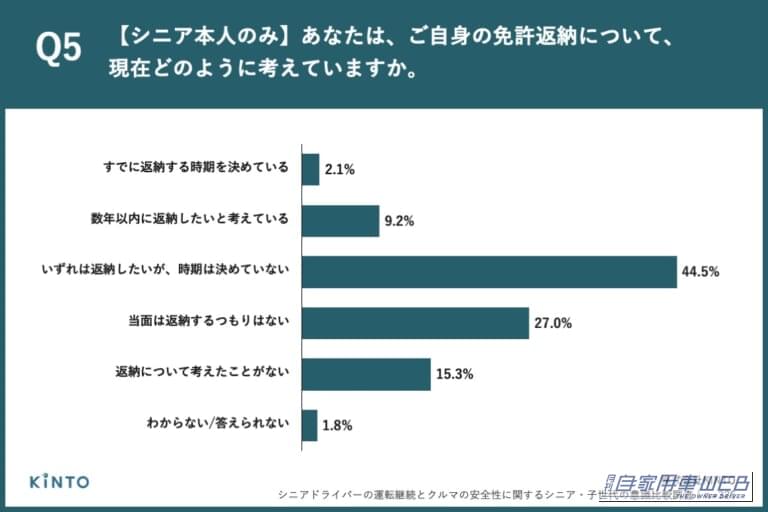 シニアの免許返納の意向、「いずれは返納したいが、時期は決めていない」が4割以上|「運転を続けたい」70歳以上の94.7%に対し、子世代は51.1%・・・親子で大きく異なる高齢ドライバーへの意識