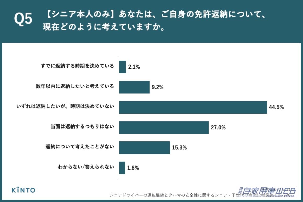 シニアの免許返納の意向、「いずれは返納したいが、時期は決めていない」が4割以上｜「運転を続けたい」70歳以上の94.7％に対し、子世代は51.1％・・・親子で大きく異なる高齢ドライバーへの意識