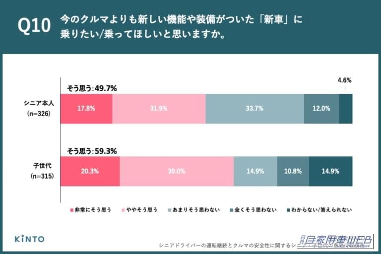 今より新しい機能や装備のついた新車、シニア本人は49.7%が「乗りたい」、子世代は59.3%が「乗ってほしい」と回答｜「運転を続けたい」70歳以上の94.7％に対し、子世代は51.1％・・・親子で大きく異なる高齢ドライバーへの意識