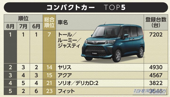 2026年8月コンパクトカーTOP5|【8月コンパクトカー販売ランキング】ヤリスが3位→2位に浮上、トール/ルーミー/ジャスティが首位キープ