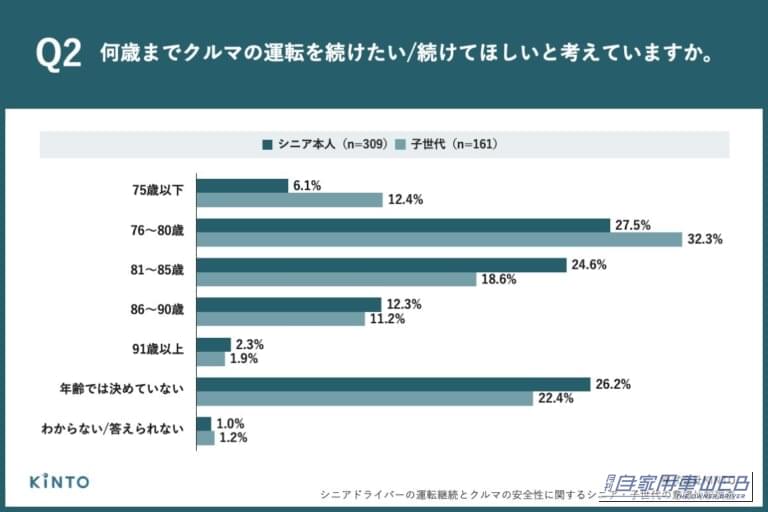 運転を続けたい/続けてほしい年齢、シニア本人・子世代ともに「76～80歳」が最多｜「運転を続けたい」70歳以上の94.7％に対し、子世代は51.1％・・・親子で大きく異なる高齢ドライバーへの意識
