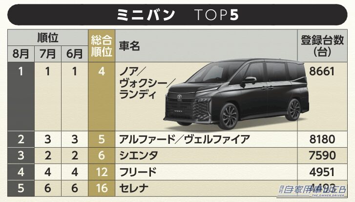 2026年8月ミニバンTOP5|【8月ミニバン販売ランキング】アルファード/ヴェルファイアが2位に浮上、セレナが5位にランクイン