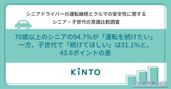 「運転を続けたい」70歳以上の94.7%に対し、子世代は51.1%・・・親子で大きく異なる高齢ドライバーへの意識