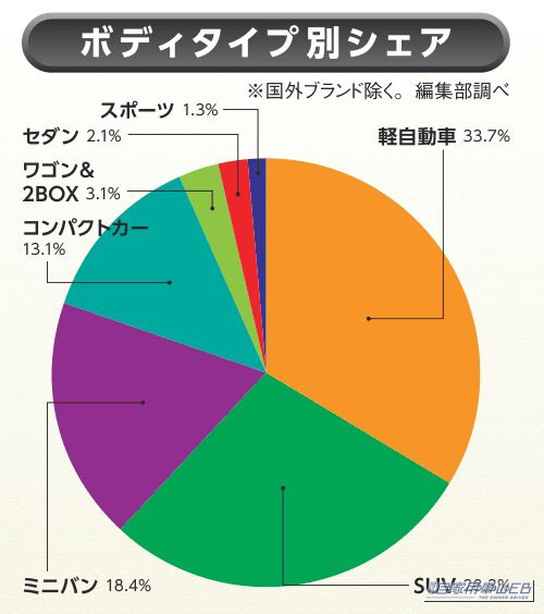 2026年8月ボディタイプ別シェア｜【8月販売実績ランキング概況】トヨタ1位もシェア2ポイント減！ スズキがホンダを逆転!? 新車販売で何が変わった？