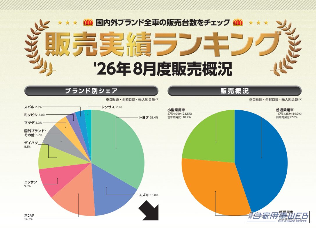【8月販売実績ランキング概況】トヨタ1位もシェア2ポイント減！ スズキがホンダを逆転!? 新車販売で何が変わった？