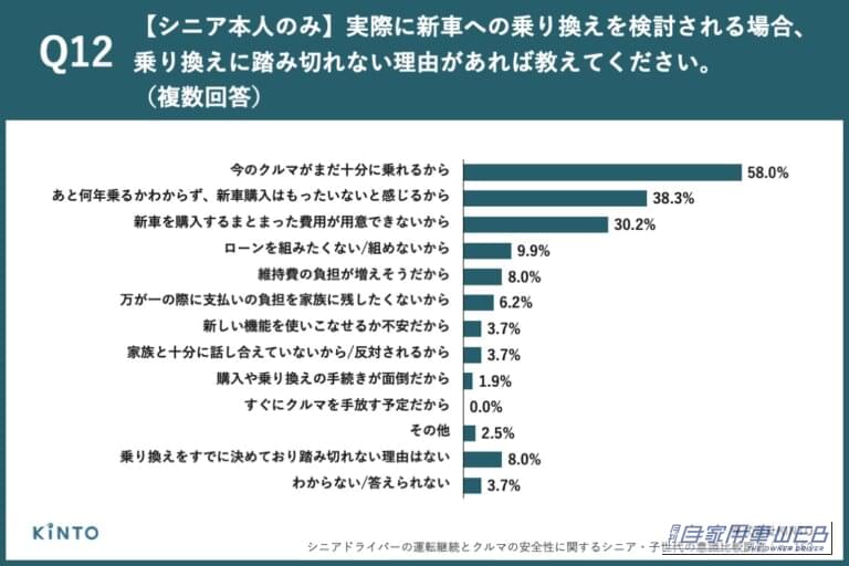 シニアが新車への乗り換えに踏み切れない理由、第1位「今のクルマがまだ十分に乗れるから」(58.0%)、第2位「あと何年乗るかわからず、新車購入はもったいないと感じるから」(38.3%)|「運転を続けたい」70歳以上の94.7%に対し、子世代は51.1%・・・親子で大きく異なる高齢ドライバーへの意識