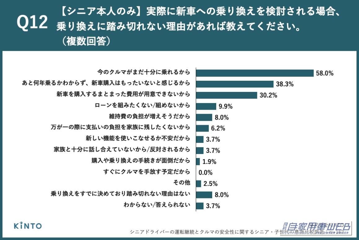 シニアが新車への乗り換えに踏み切れない理由、第1位「今のクルマがまだ十分に乗れるから」（58.0%）、第2位「あと何年乗るかわからず、新車購入はもったいないと感じるから」（38.3%）｜「運転を続けたい」70歳以上の94.7％に対し、子世代は51.1％・・・親子で大きく異なる高齢ドライバーへの意識