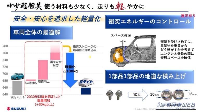 「10年先を見据えた技術戦略2026」発表資料|スズキ社長「5年前よりクルマは約50%高く、10%重くなった」 “ちょうどいい”を改めて追求へ