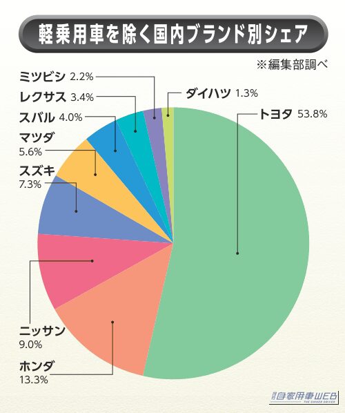 2026年8月の軽自動車を除く国内ブランドシェア｜【8月販売実績ランキング概況】トヨタ1位もシェア2ポイント減！ スズキがホンダを逆転!? 新車販売で何が変わった？