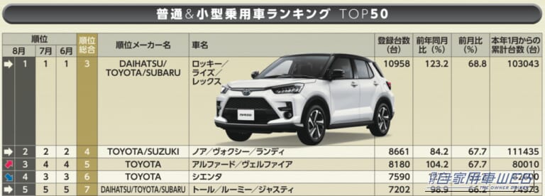 【8月新車販売ランキング】マツダ3ファストバックが67位→42位に急浮上、ロッキー／ライズ／レックスが3カ月連続首位