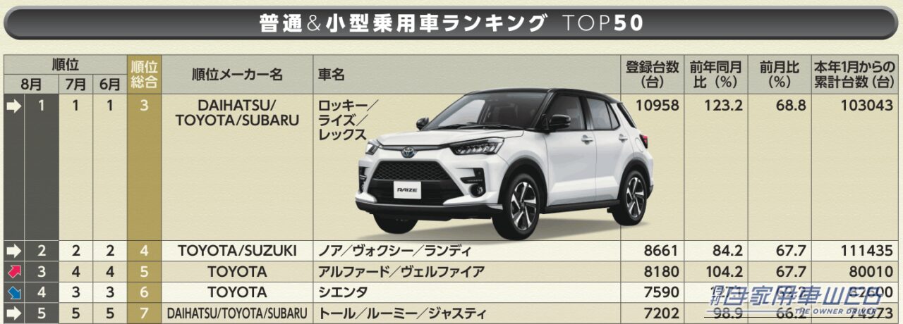 |【8月新車販売ランキング】マツダ3ファストバックが67位→42位に急浮上、ロッキー/ライズ/レックスが3カ月連続首位