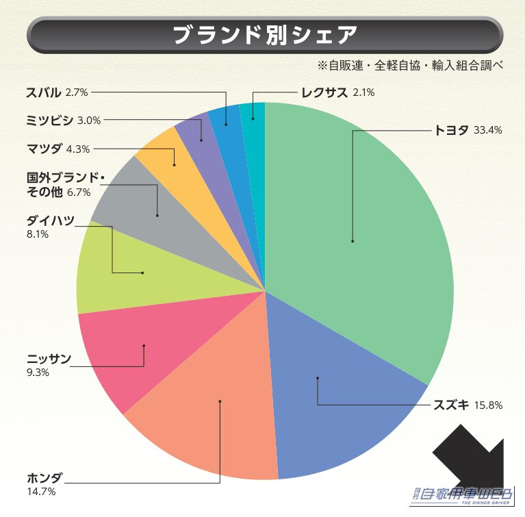 2026年8月のブランド別シェア|【8月販売実績ランキング概況】トヨタ1位もシェア2ポイント減! スズキがホンダを逆転!? 新車販売で何が変わった?