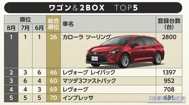 国産ワゴン&2BOXランキングTOP5|【8月ワゴン&2BOX販売ランキング】レヴォーグ レイバックが3位に浮上、マツダ3ファストバックも6位→3位に急浮上