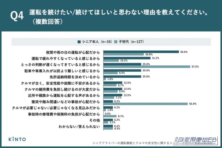 運転を続けてほしいと思わない理由、シニア本人は「夜間や雨の日の運転が心配だから」50.0%、子世代は「とっさの判断が遅くなってきていると感じるから」が57.5%で最多｜「運転を続けたい」70歳以上の94.7％に対し、子世代は51.1％・・・親子で大きく異なる高齢ドライバーへの意識
