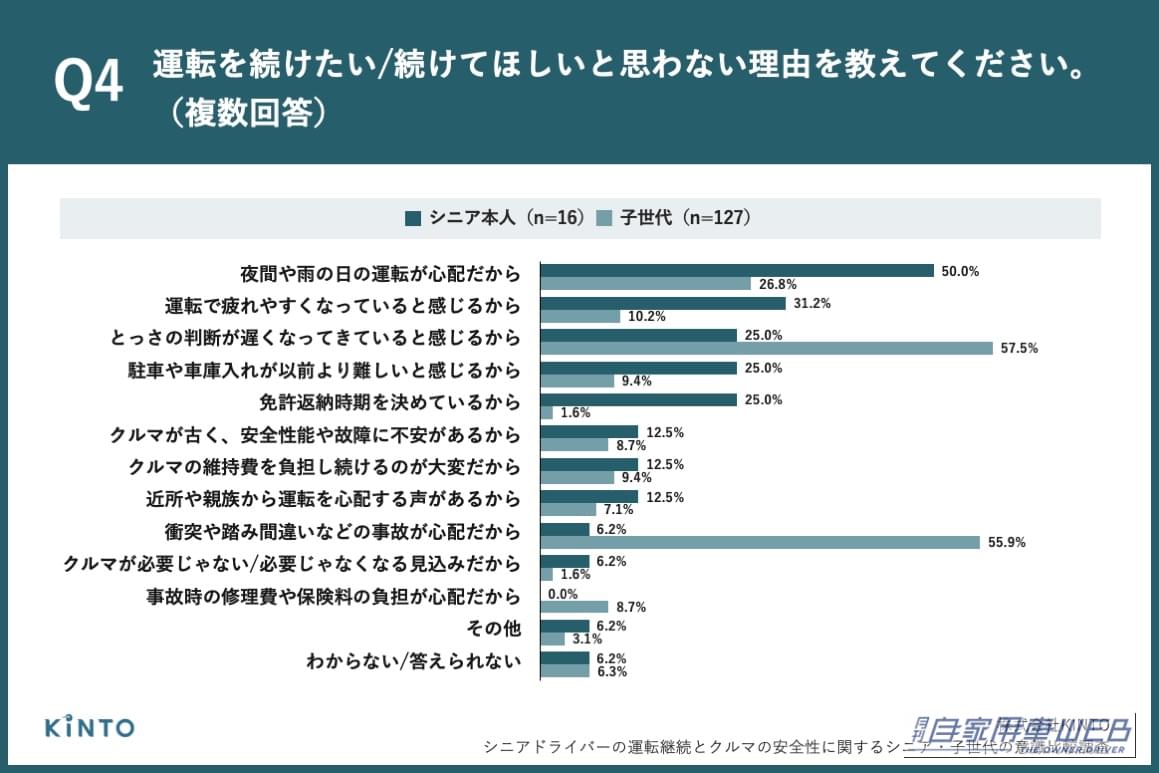 運転を続けてほしいと思わない理由、シニア本人は「夜間や雨の日の運転が心配だから」50.0%、子世代は「とっさの判断が遅くなってきていると感じるから」が57.5%で最多｜「運転を続けたい」70歳以上の94.7％に対し、子世代は51.1％・・・親子で大きく異なる高齢ドライバーへの意識