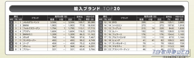 輸入ブランドTOP20|【8月輸入車販売ランキング】メルセデス・ベンツが首位、マセラティが25位→19位に浮上