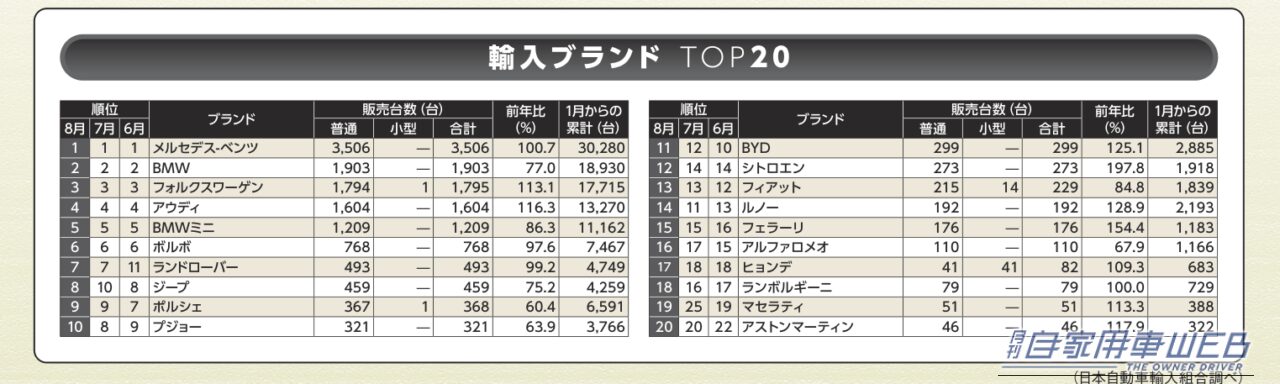 輸入ブランドTOP20|【8月輸入車販売ランキング】メルセデス・ベンツが首位、マセラティが25位→19位に浮上