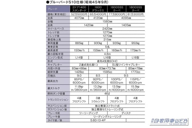 3代目 ダットサン・ブルーバード（510型）の、グレード別の仕様表｜「国産車のデザインを根底から変えた…」時代を先取ったスーパーソニックラインが印象的な60年前の日産車。海外でも評価が高かった大ヒットモデル［ダットサン・ブルーバード（510型）］