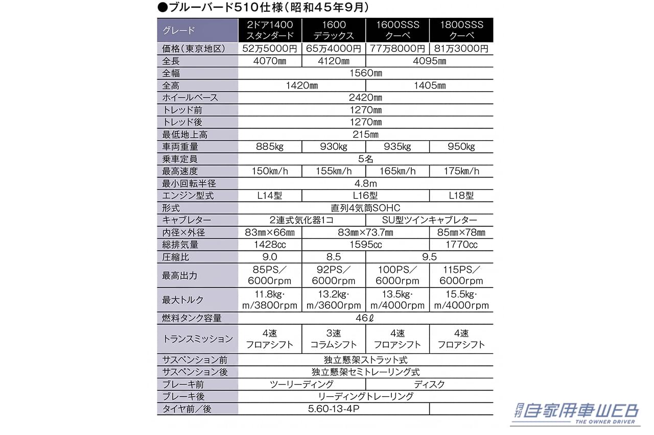 3代目 ダットサン・ブルーバード（510型）の、グレード別の仕様表｜「国産車のデザインを根底から変えた…」時代を先取ったスーパーソニックラインが印象的な60年前の日産車。海外でも評価が高かった大ヒットモデル［ダットサン・ブルーバード（510型）］
