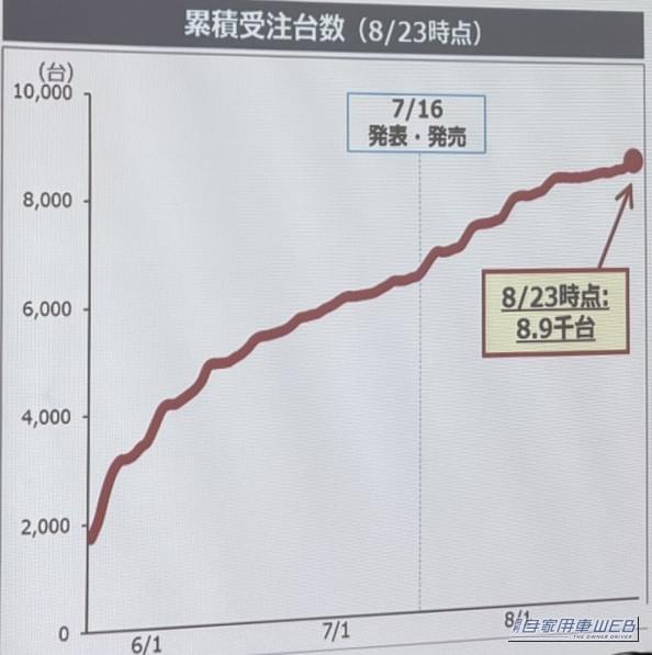 新型エルグランドの累積受注台数（自家用車編集部撮影）｜新型エルグランド、受注開始から約1カ月で8900台　人気グレードは「G」が圧倒的、注目のオプション装着率も判明