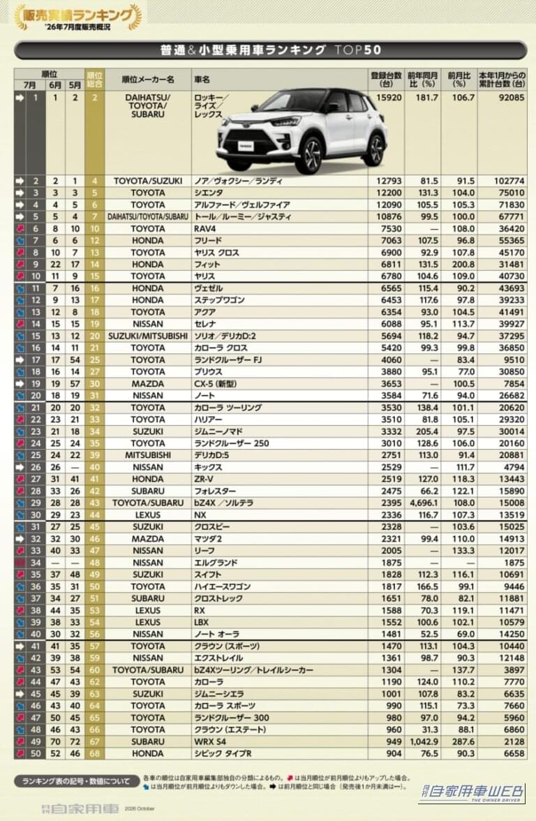 普通＆小型乗用車ランキングTOP50｜【7月新車販売ランキング】フィットが22位→9位に急浮上、ロッキー／ライズ／レックスが2カ月連続首位