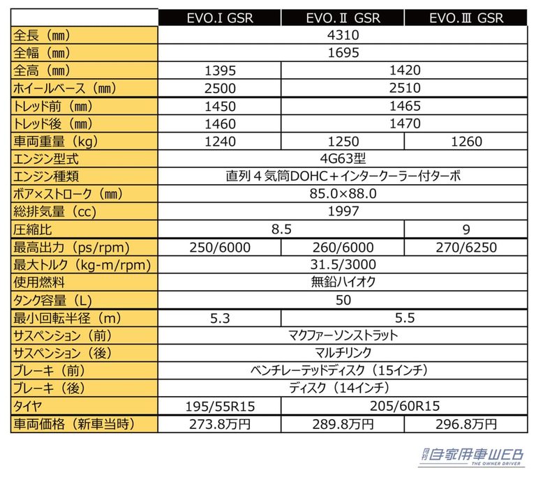 ランサーエボリューションの第一世代のスペック比較表。｜「見た目は驚くほどフツーだった…」34年前に誕生した初代から、進化を遂げたⅢまで。ファミリーセダンにとんでもない心臓をブチ込んだ［三菱・ランサーエボリューション］