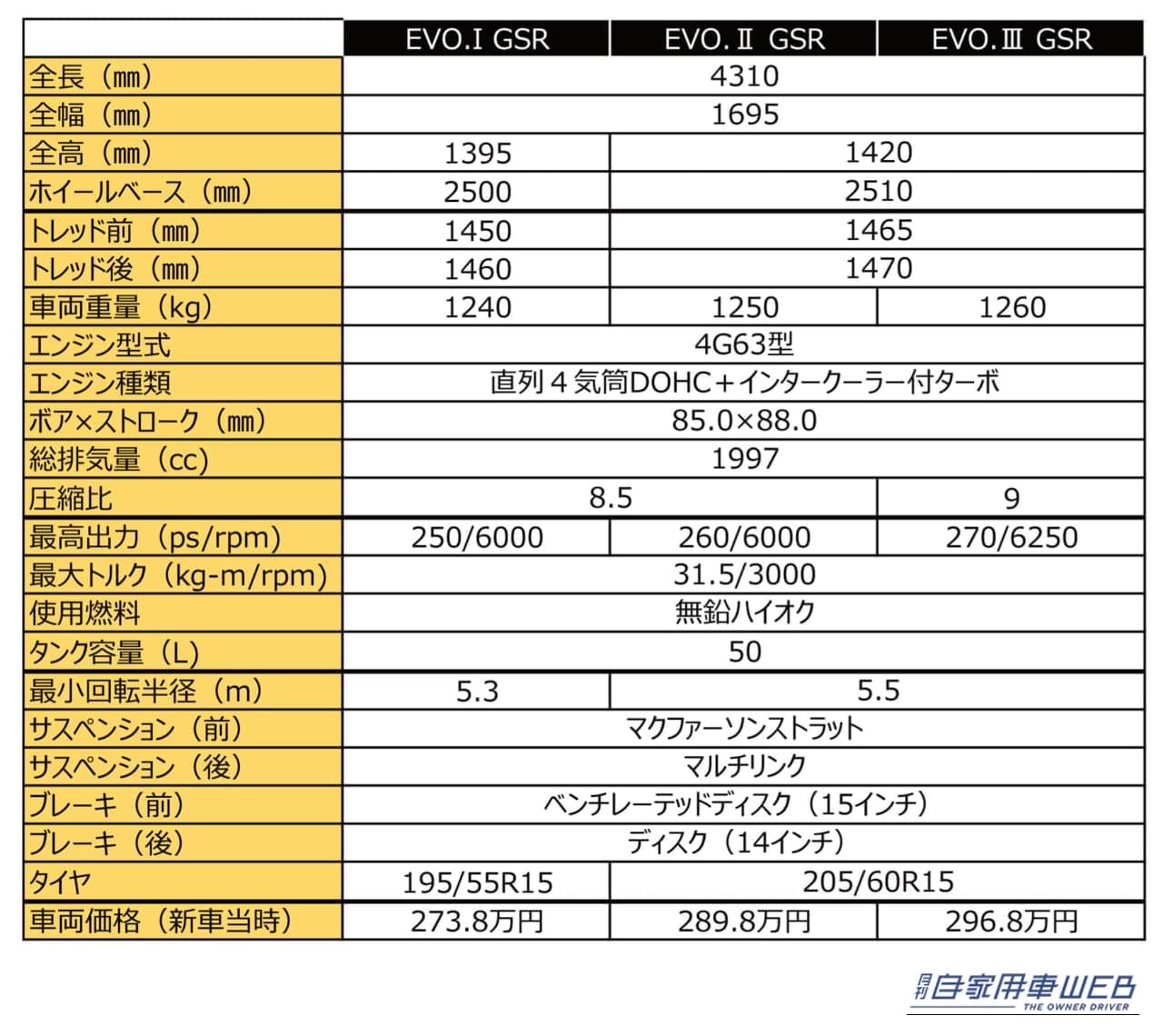 ランサーエボリューションの第一世代のスペック比較表。｜「見た目は驚くほどフツーだった…」34年前に誕生した初代から、進化を遂げたⅢまで。ファミリーセダンにとんでもない心臓をブチ込んだ［三菱・ランサーエボリューション］